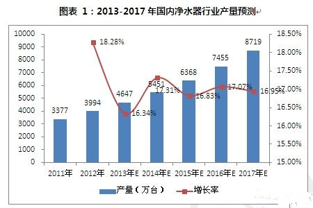 如何解決凈水市場行業(yè)產(chǎn)品問題痛點？